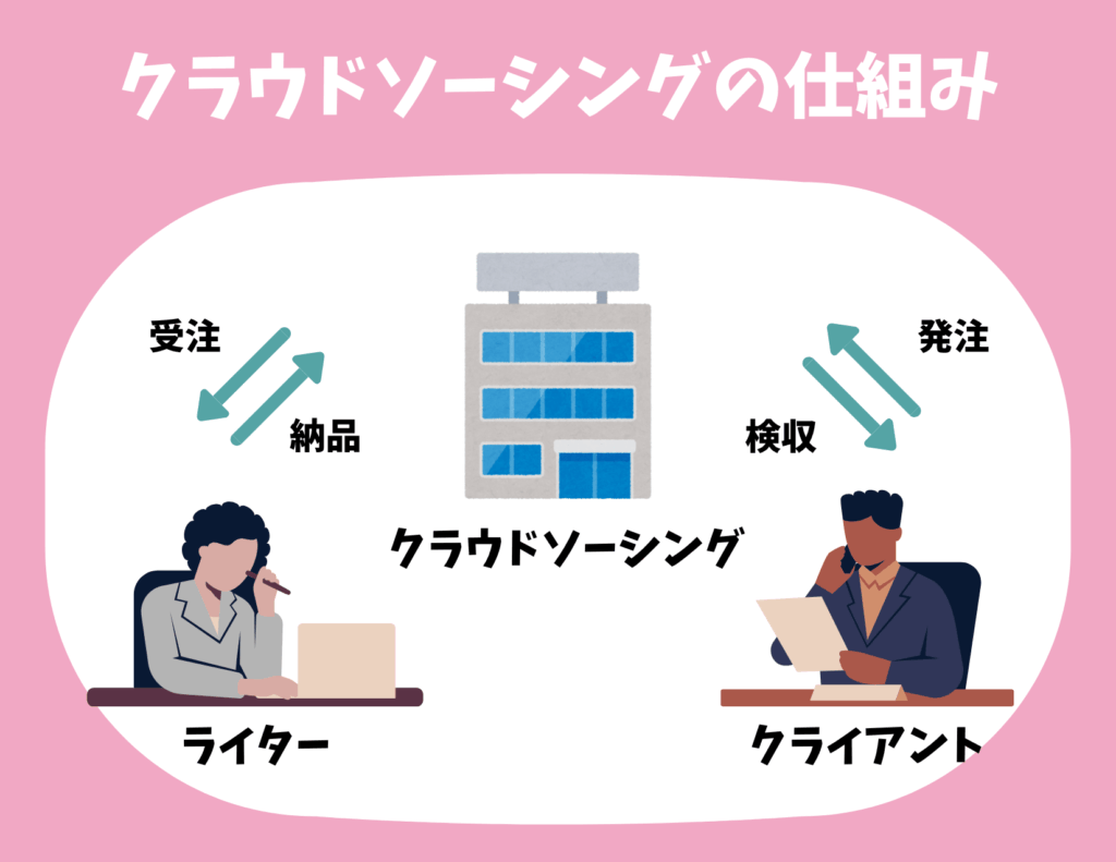 看護師ライターで月3万円稼ぐために必要なクラウドソーシング仕組み