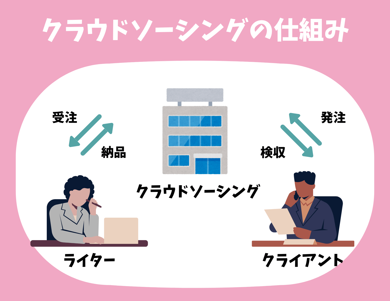 看護師ライターになるには必要なクラウドソーシングの仕組み